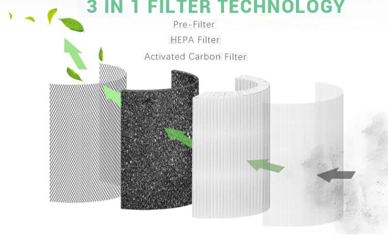 3 IN 1 FILTER TECHNOLOGY of the Desktop Air Purifier