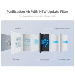 Smart WiFi UV Air Purifier removes Pollen Dust Odours Smoke.