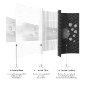 A diagram illustrating the components of a Home Air Purifiers H13 HEPA & Activated Carbon Air Purifier intended to eliminate Pets Hair and Odor,  filter Dust, Smoke, Mold, and